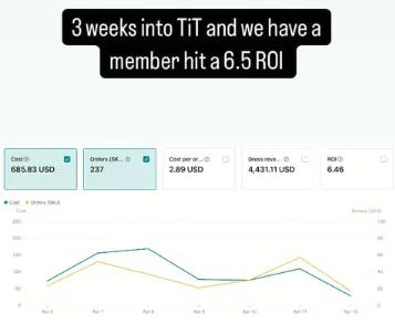 6.5 ROI IN 3 WEEKS